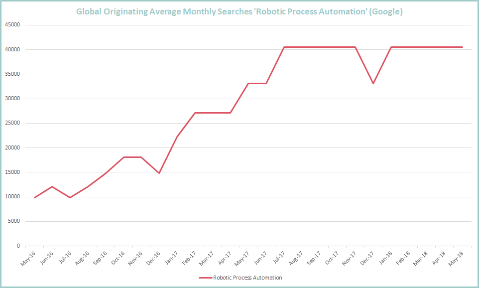Global Search Volumes Robotic Process Automation Global Search Volumes