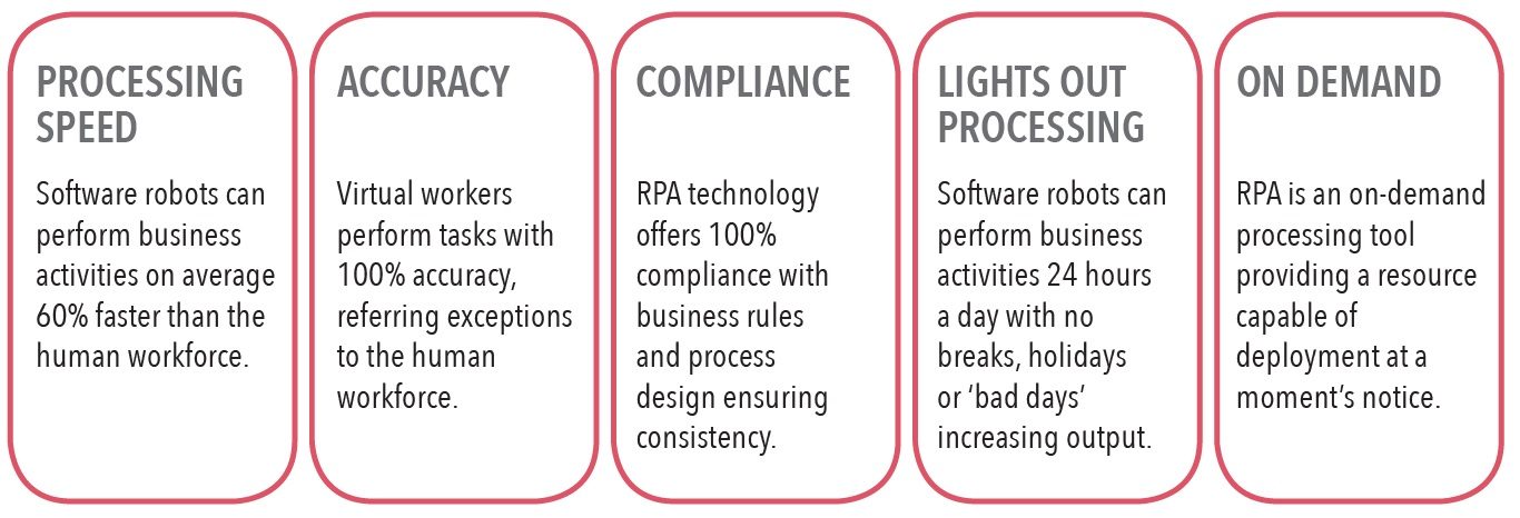 PAGE: What is digital automation Benefits of Digital Automation