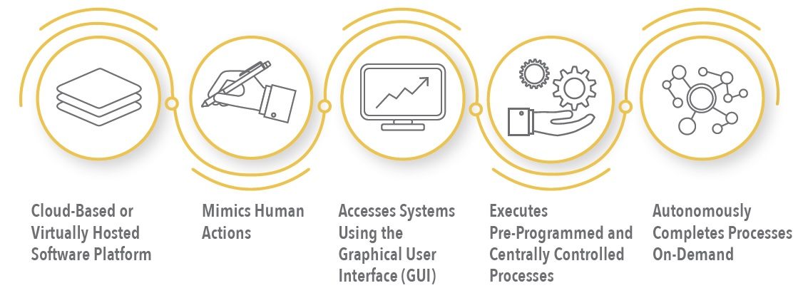 How Digital Automation Works