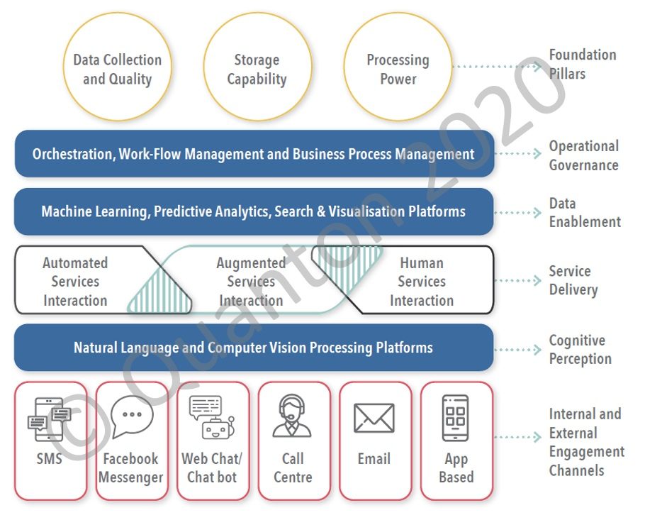 Quanton Intelligent Automation Model